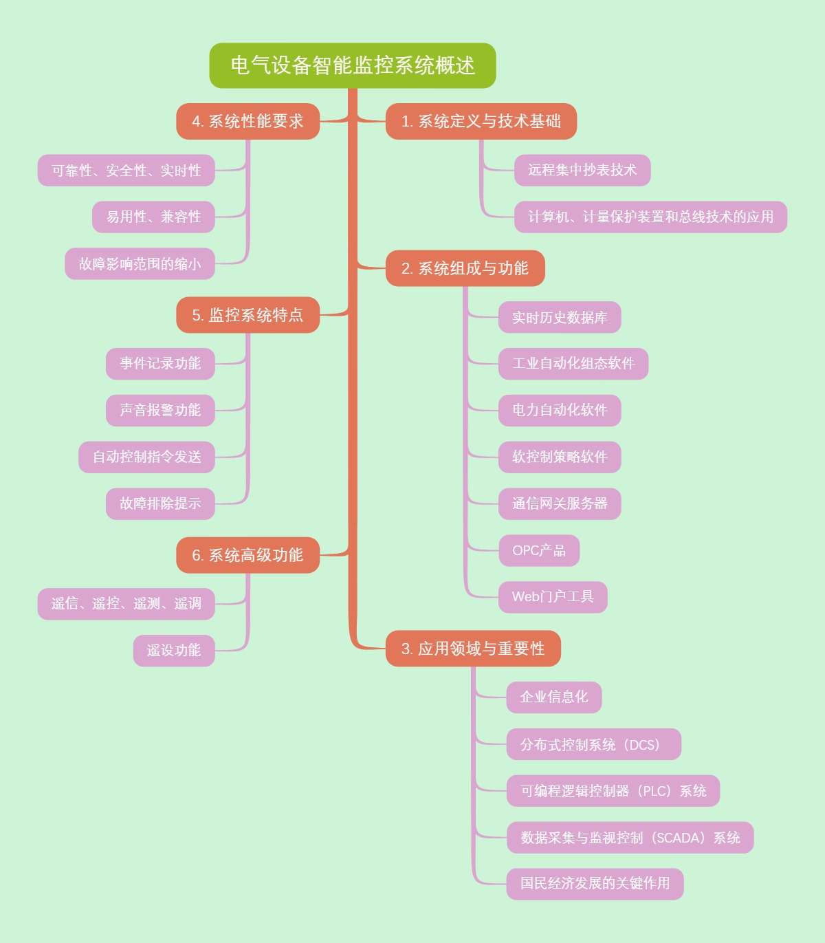 电气设备智能监控系统概述