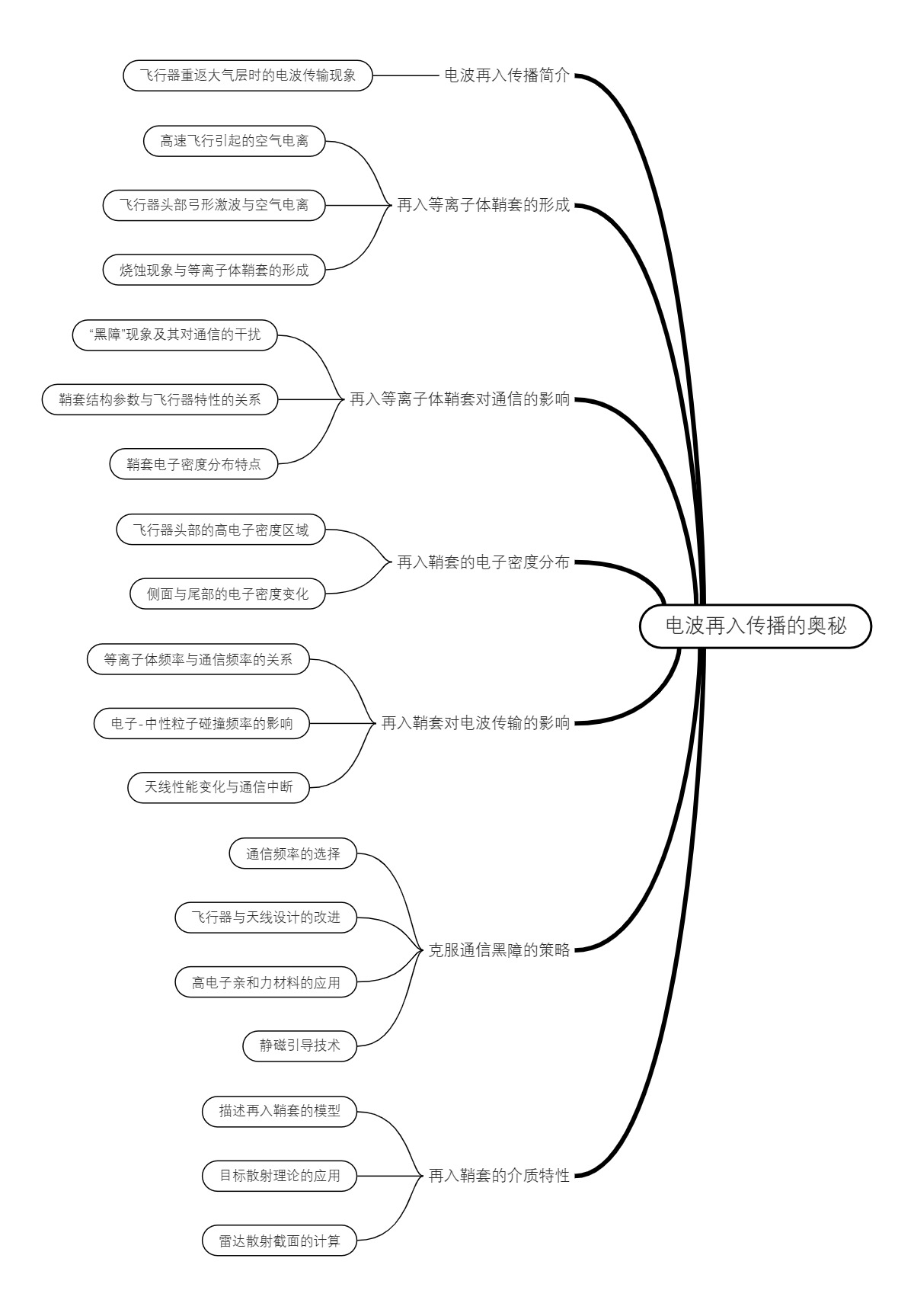 电波再入传播的奥秘