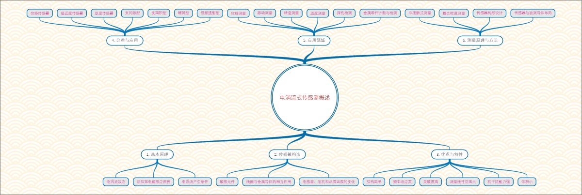 电涡流式传感器概述