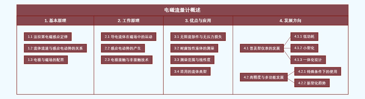 电磁流量计概述
