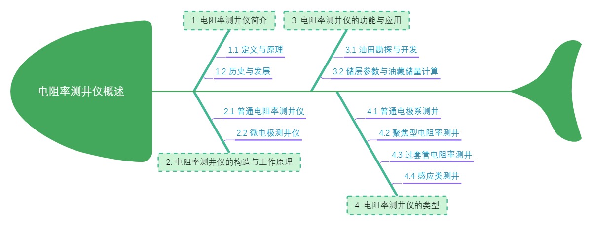 电阻率测井仪概述