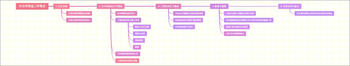 白冷圳灌溉工程概述