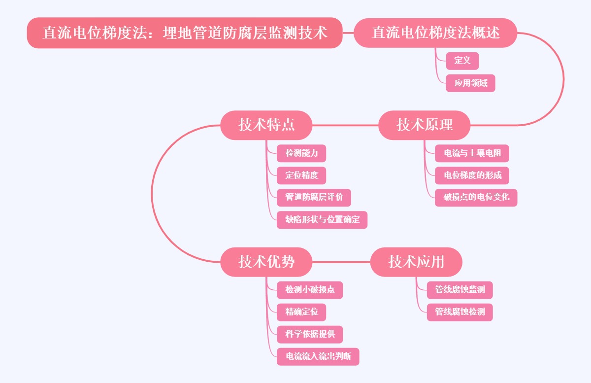 直流电位梯度法：埋地管道防腐层监测技术