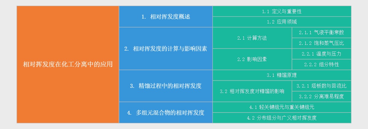 相对挥发度在化工分离中的应用