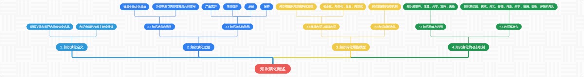 知识演化概述
