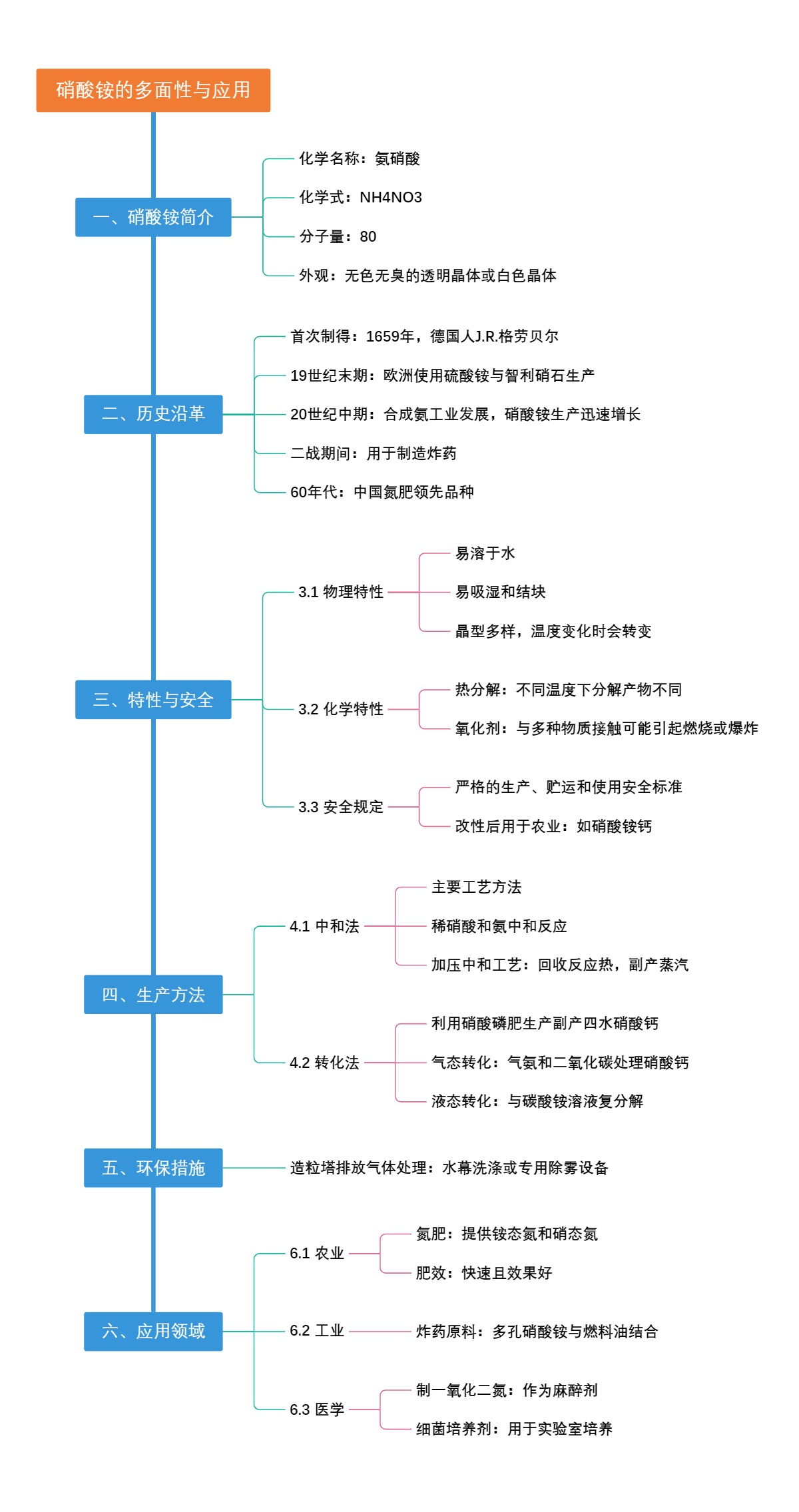 硝酸铵的多面性与应用