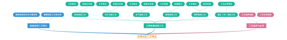 硫磺成型工艺概述