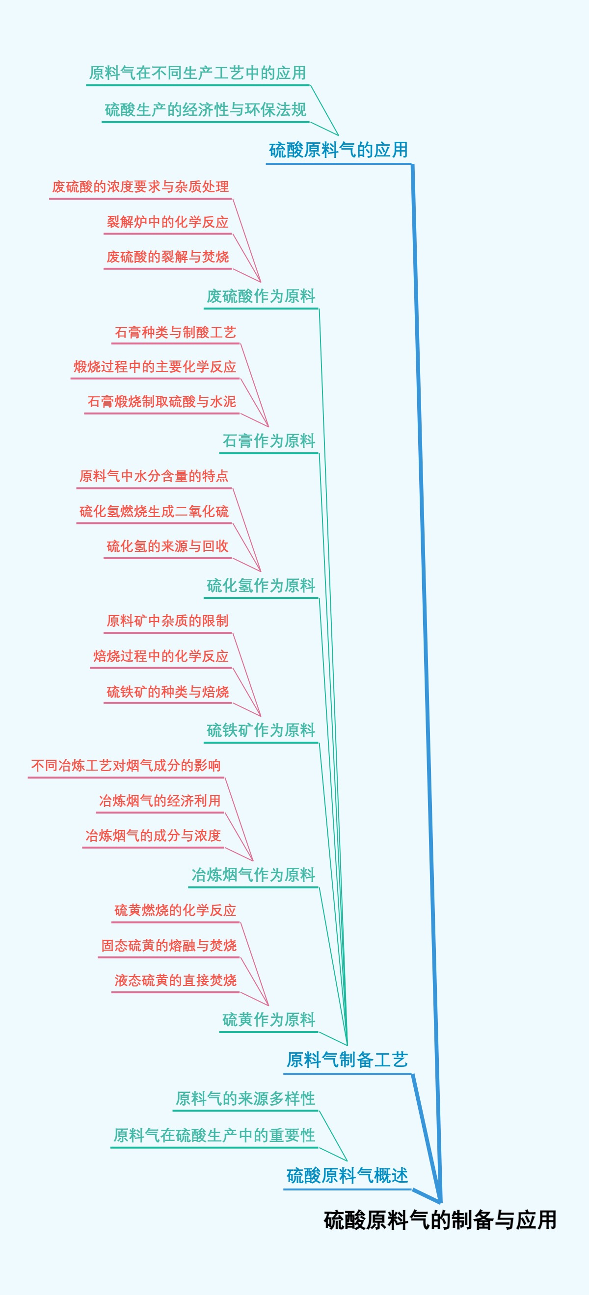 硫酸原料气的制备与应用