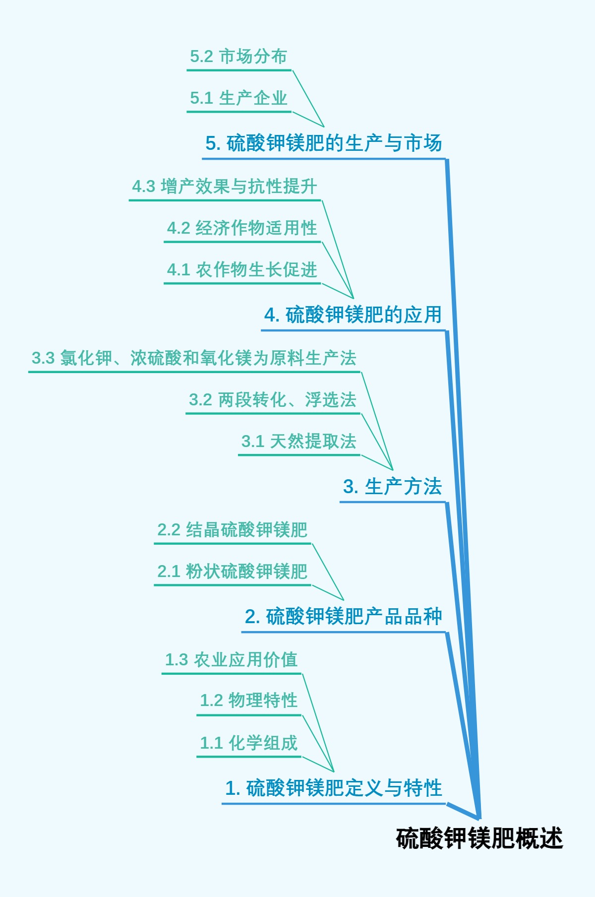 硫酸钾镁肥概述