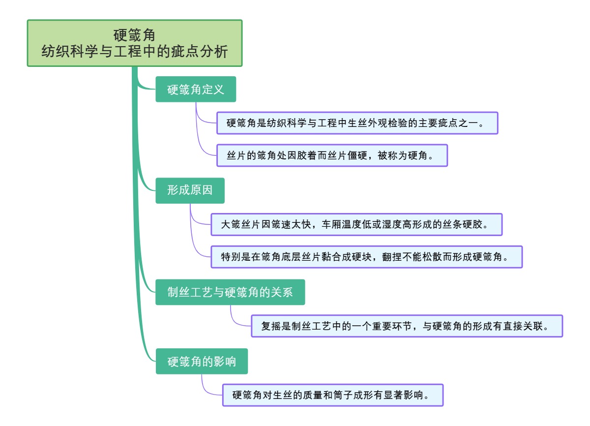 硬䈅角：纺织科学与工程中的疵点分析