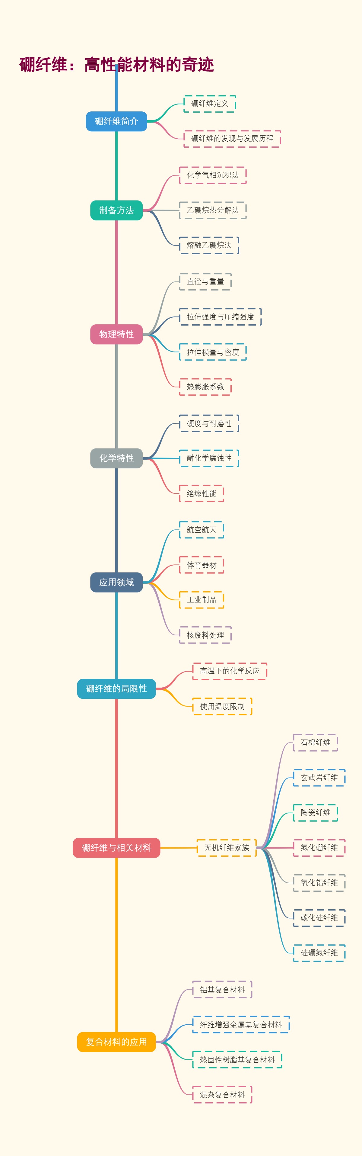 硼纤维：高性能材料的奇迹