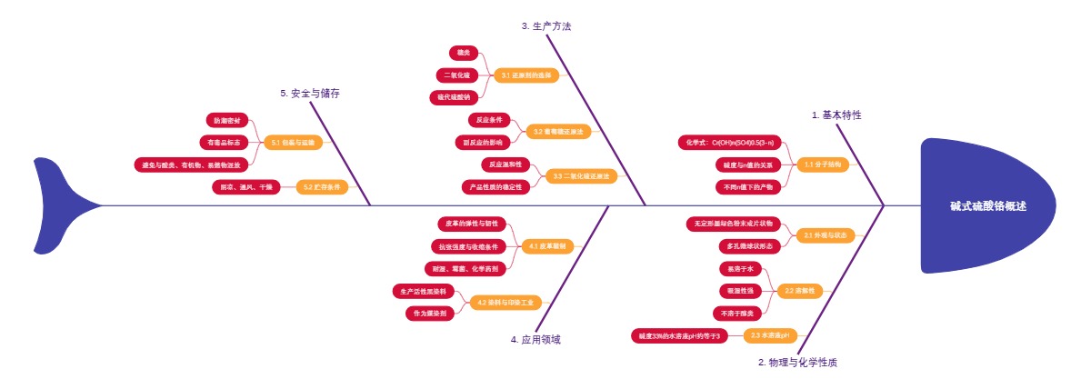 碱式硫酸铬概述