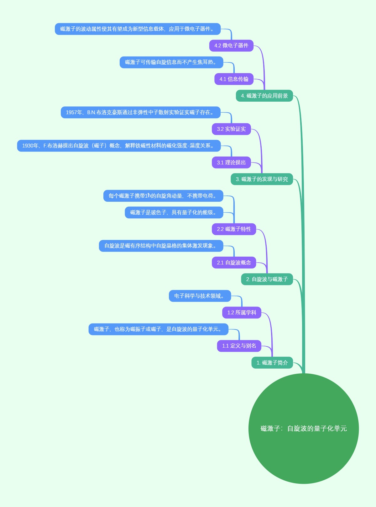 磁激子：自旋波的量子化单元