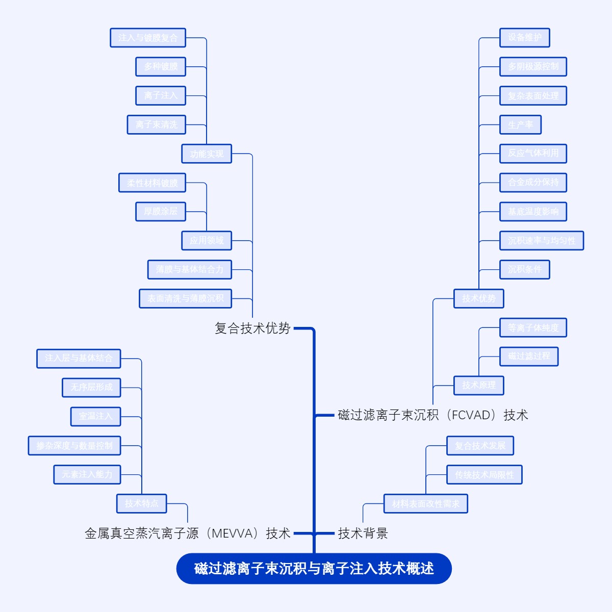 磁过滤离子束沉积与离子注入技术概述