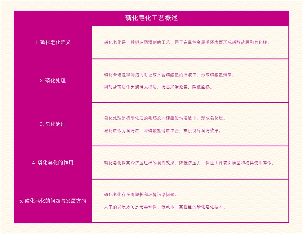 磷化皂化工艺概述