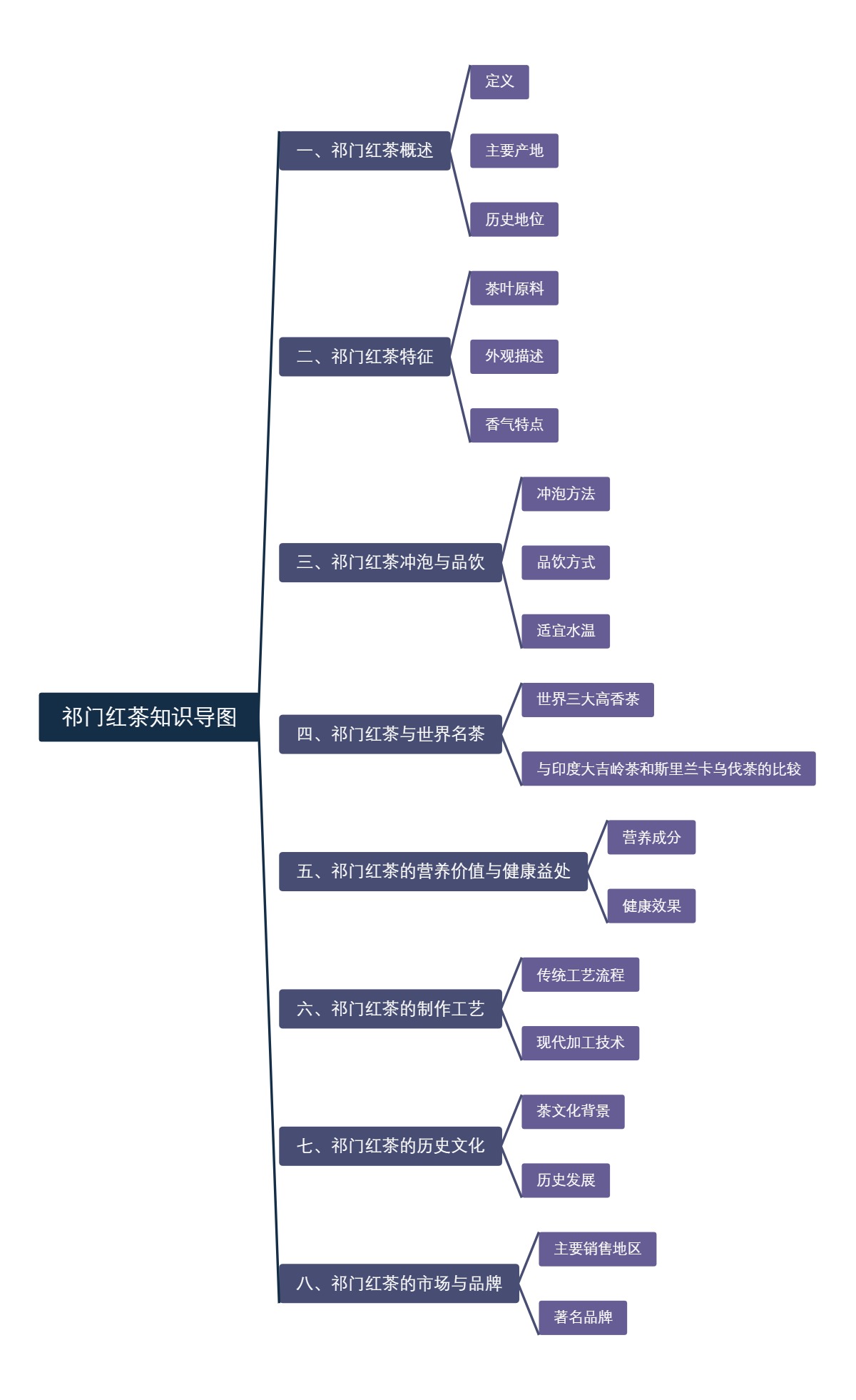 祁门红茶知识导图