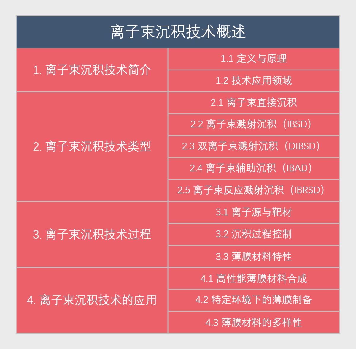 离子束沉积技术概述