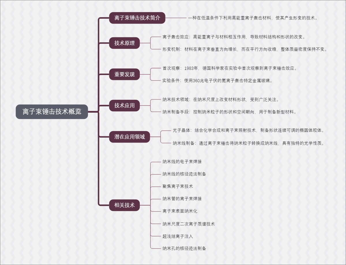 离子束锤击技术概览