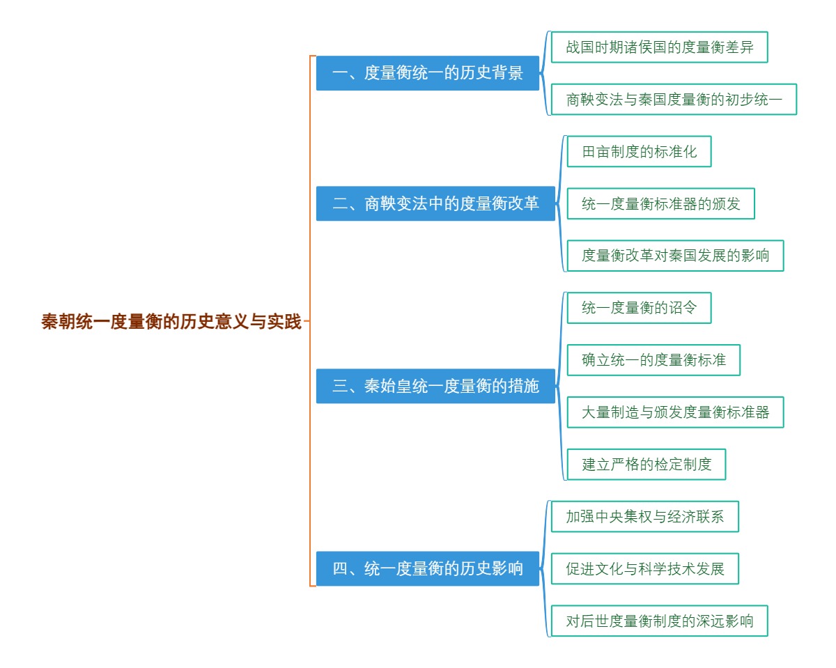 秦朝统一度量衡的历史意义与实践