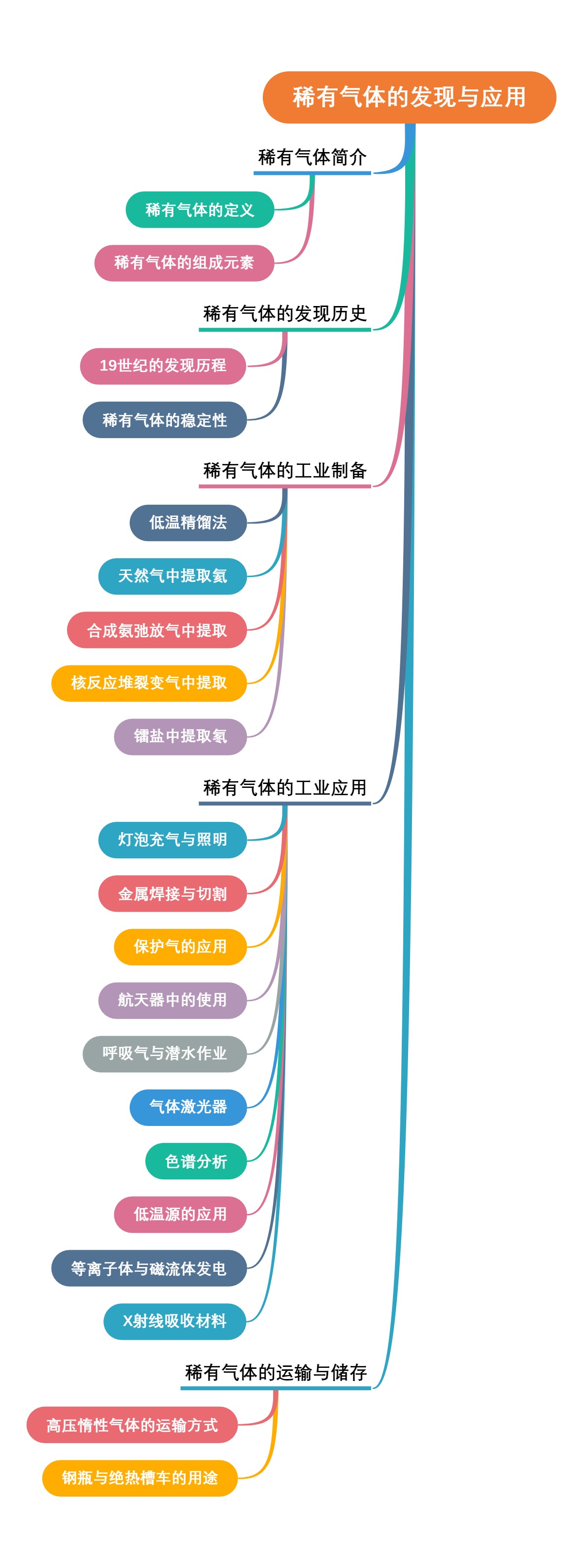 稀有气体的发现与应用
