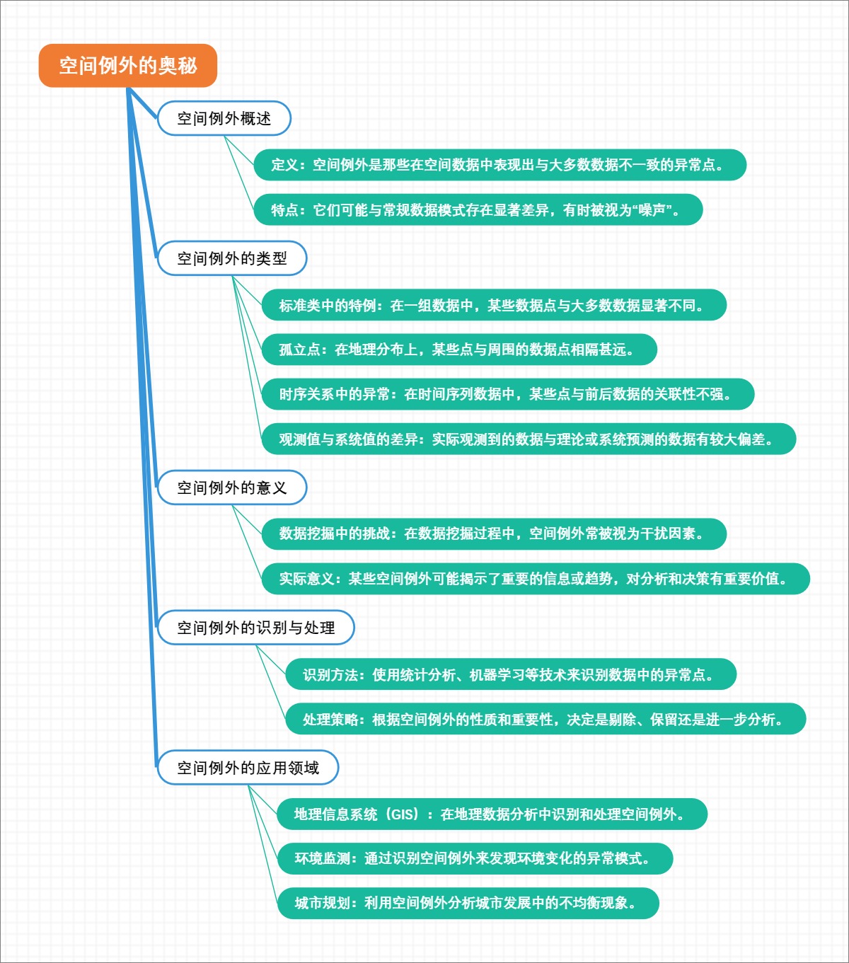 空间例外的奥秘