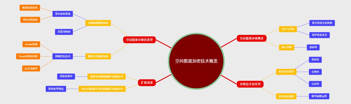空间数据加密技术概览