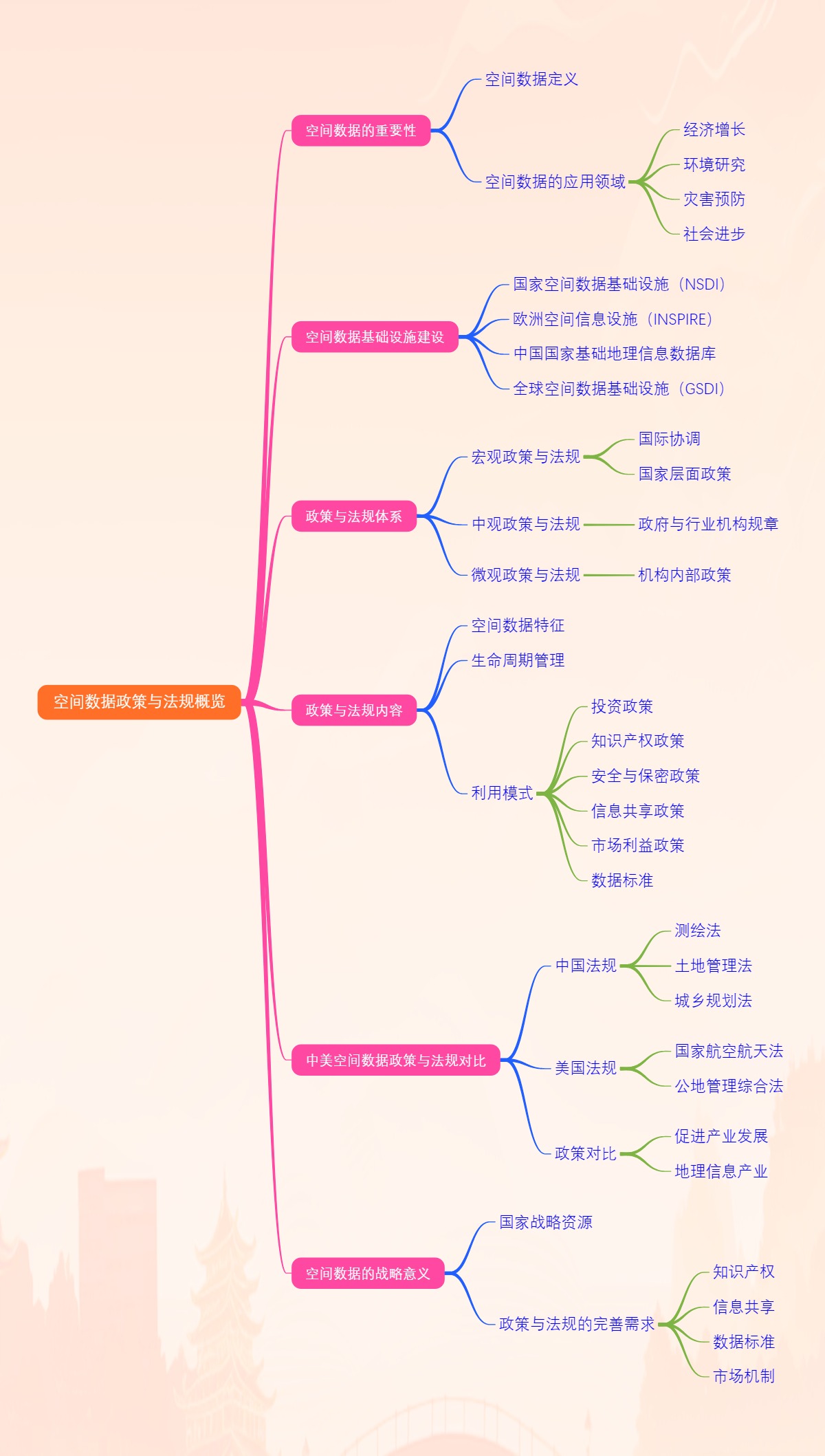 空间数据政策与法规概览