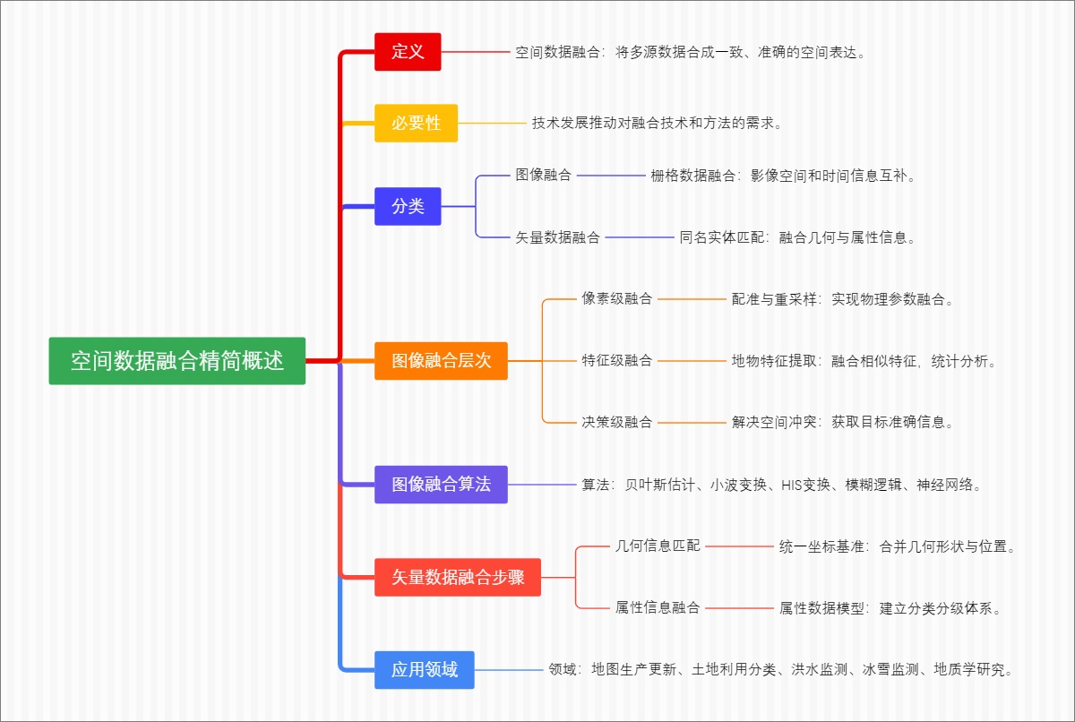 空间数据融合概述