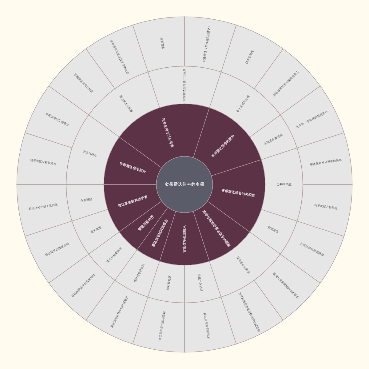 窄带雷达信号的奥秘