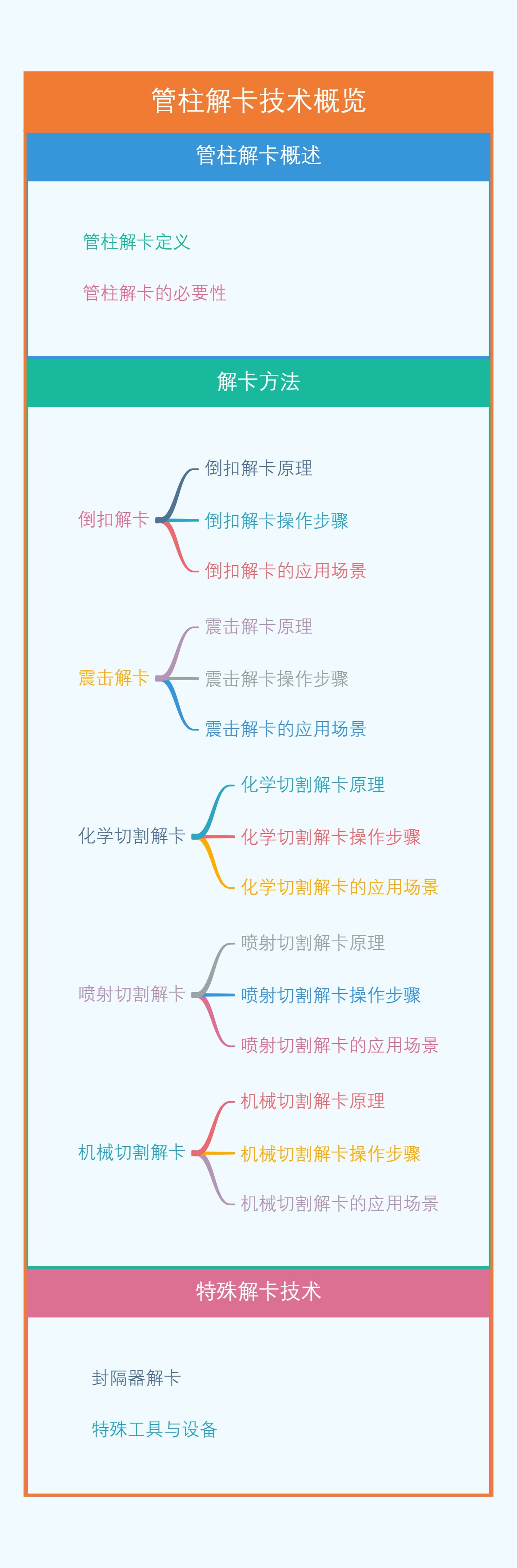 管柱解卡技术概览