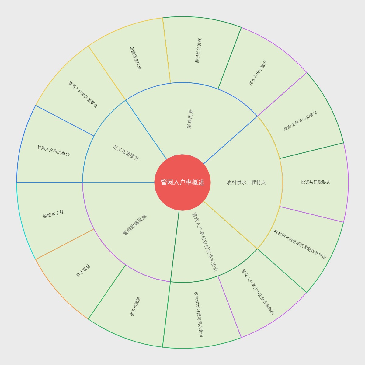 管网入户率概述