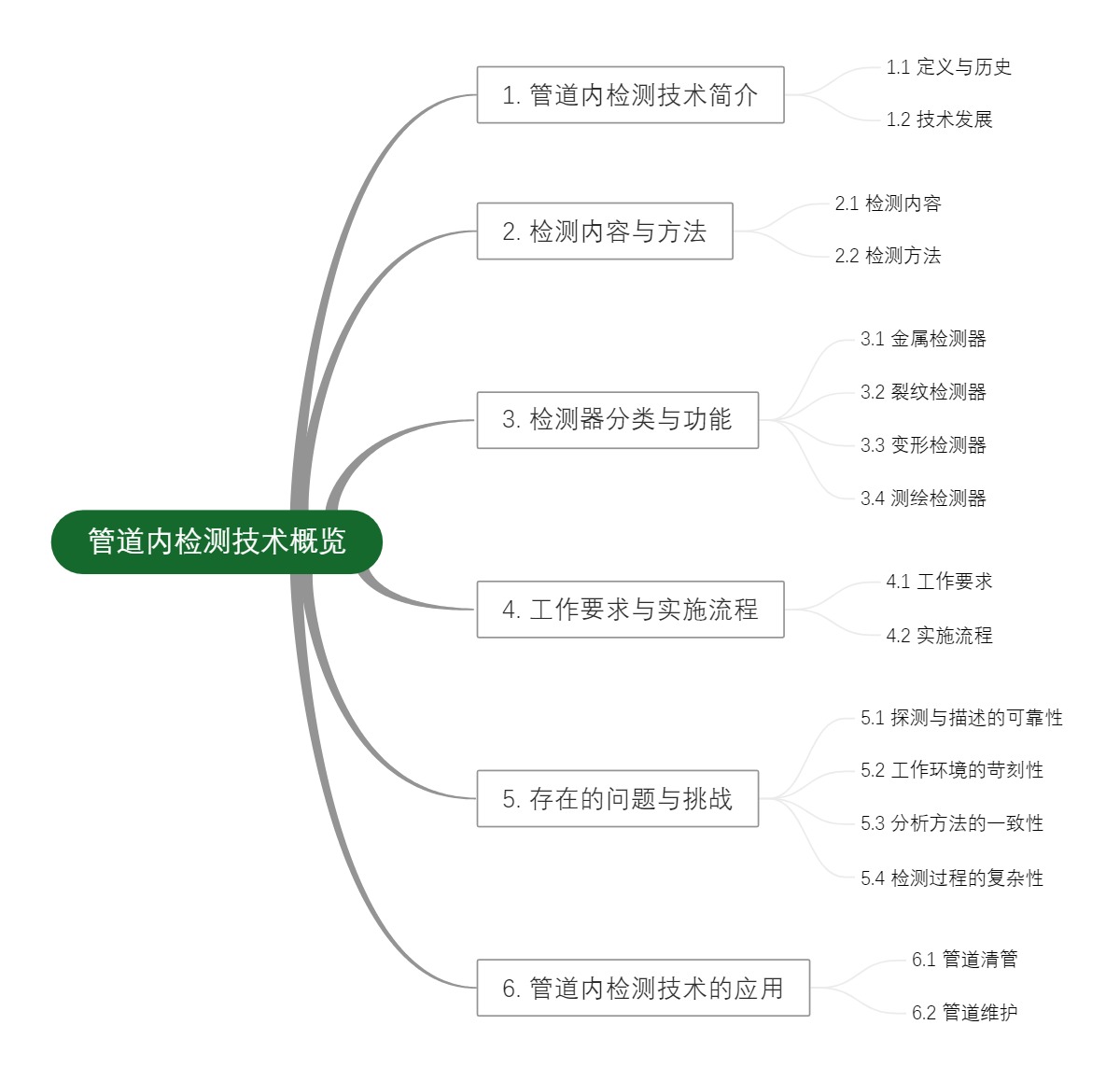 管道内检测技术概览