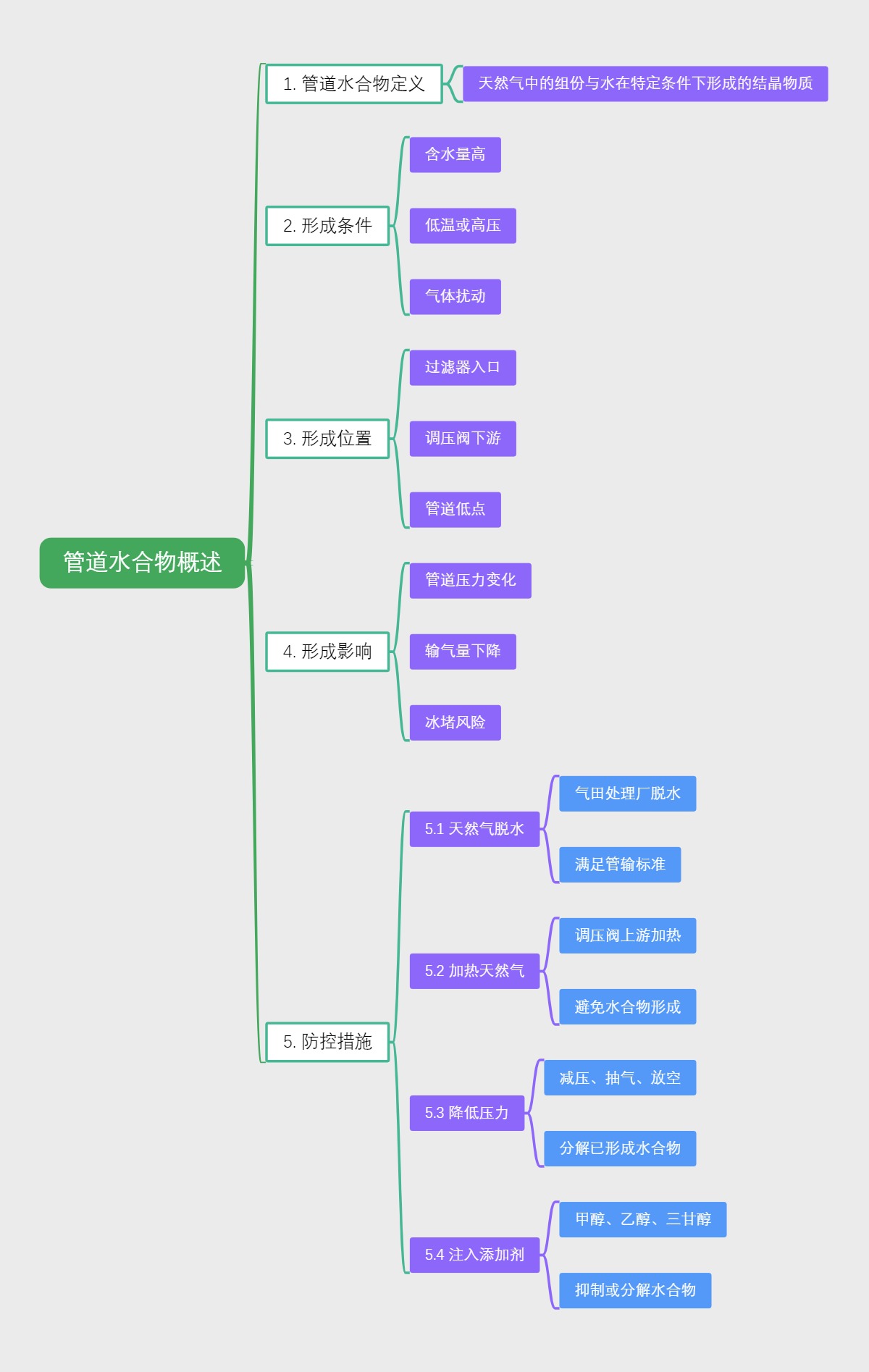 管道水合物概述