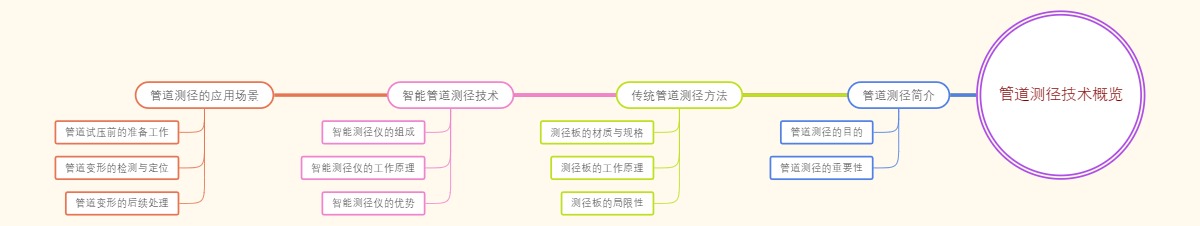 管道测径技术概览