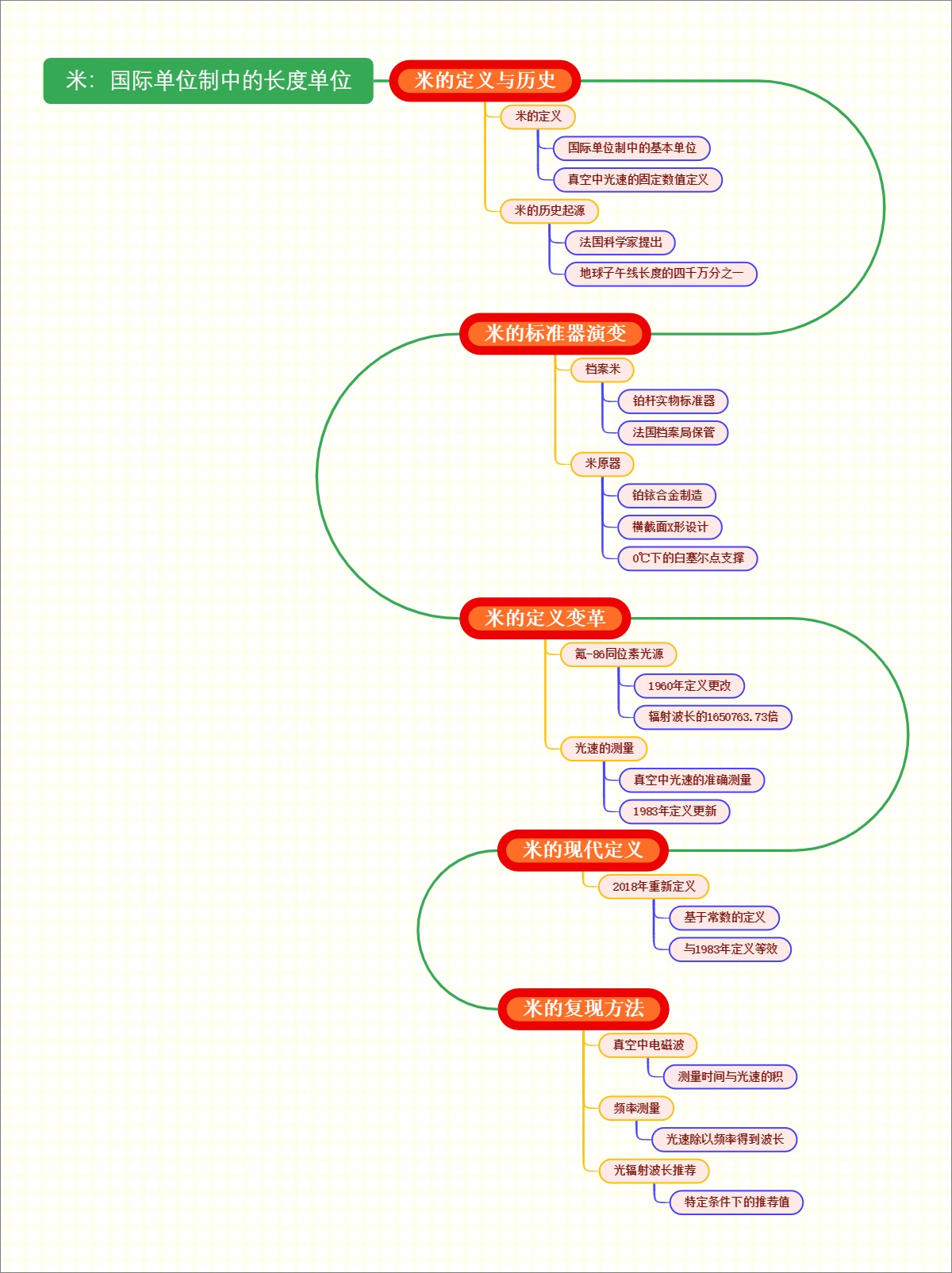 米：国际单位制中的长度单位