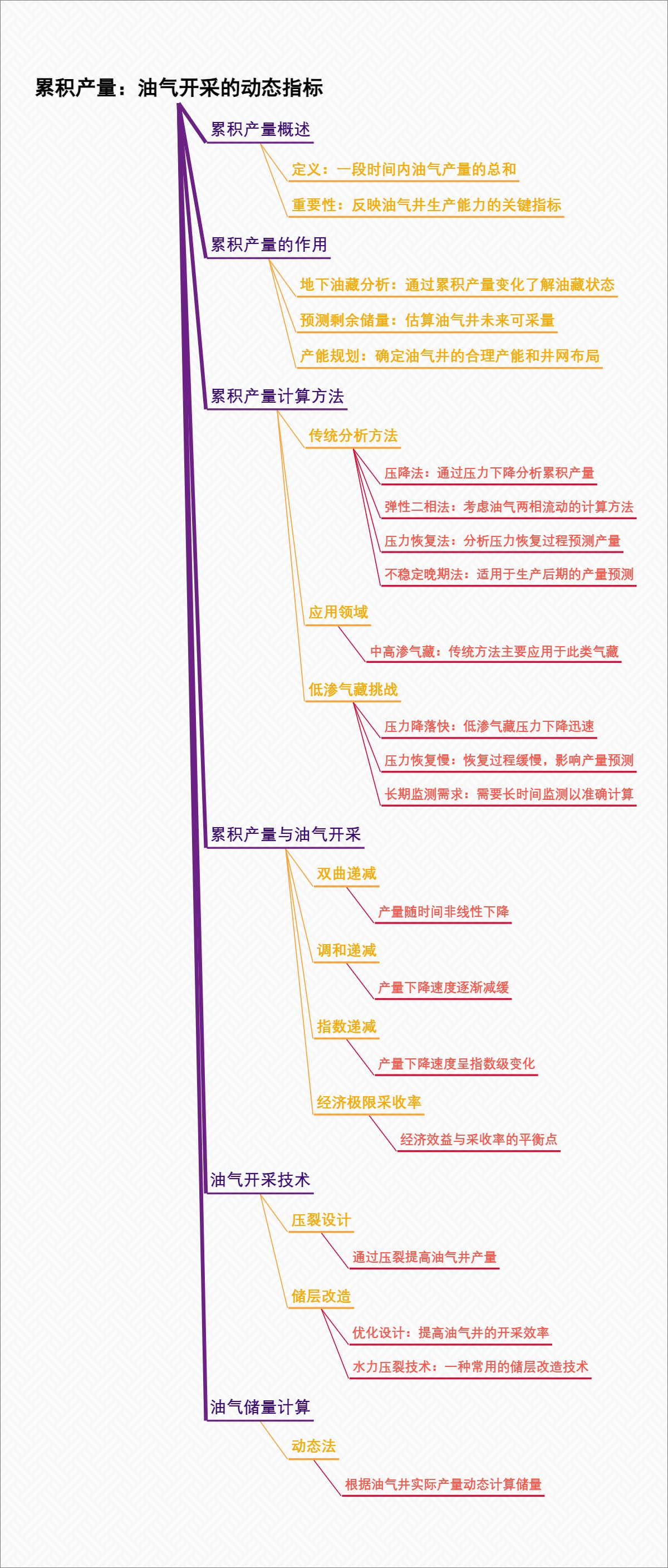 累积产量：油气开采的动态指标