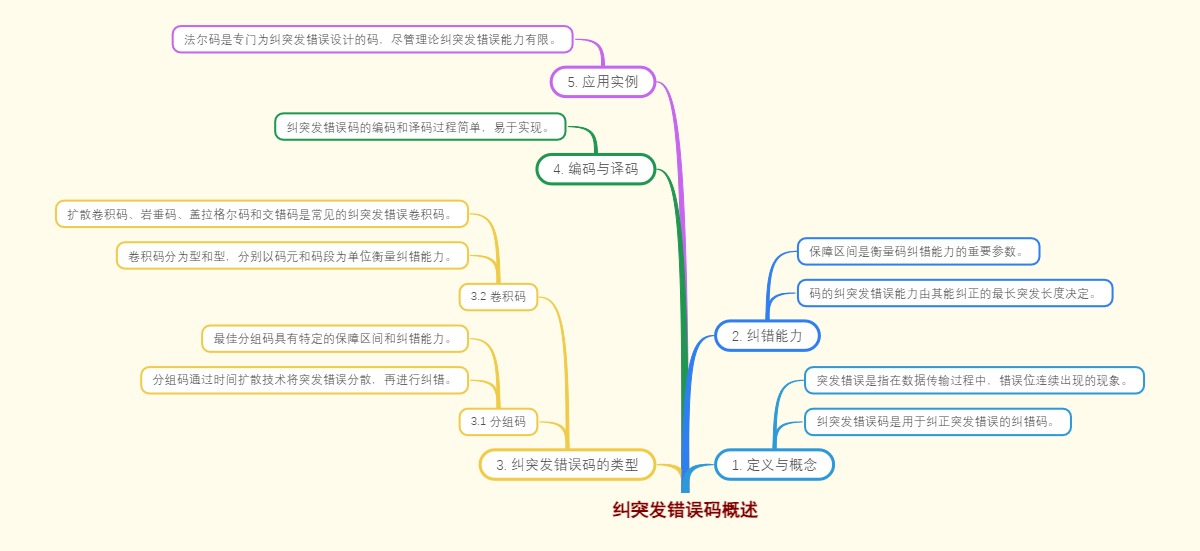 纠突发错误码概述