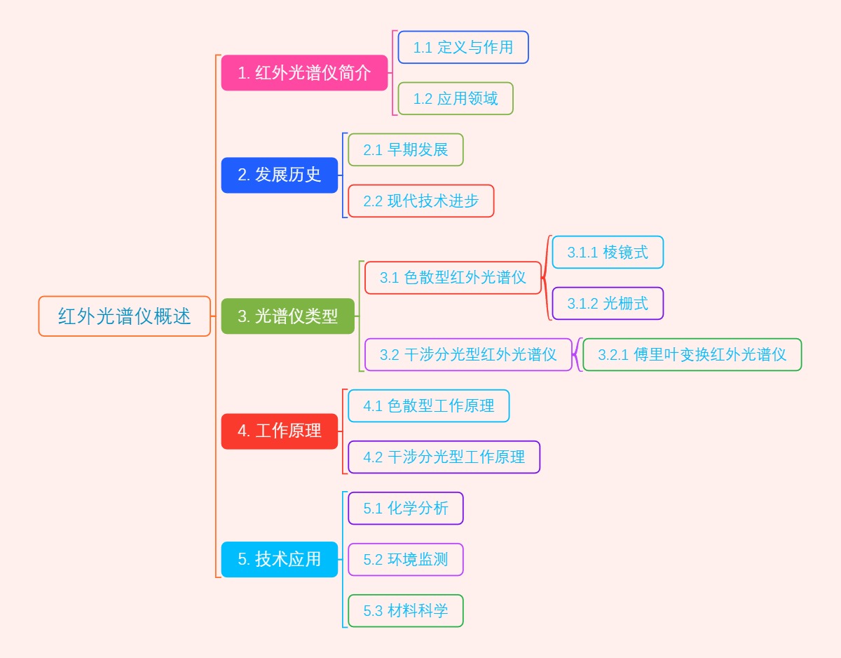 红外光谱仪概述