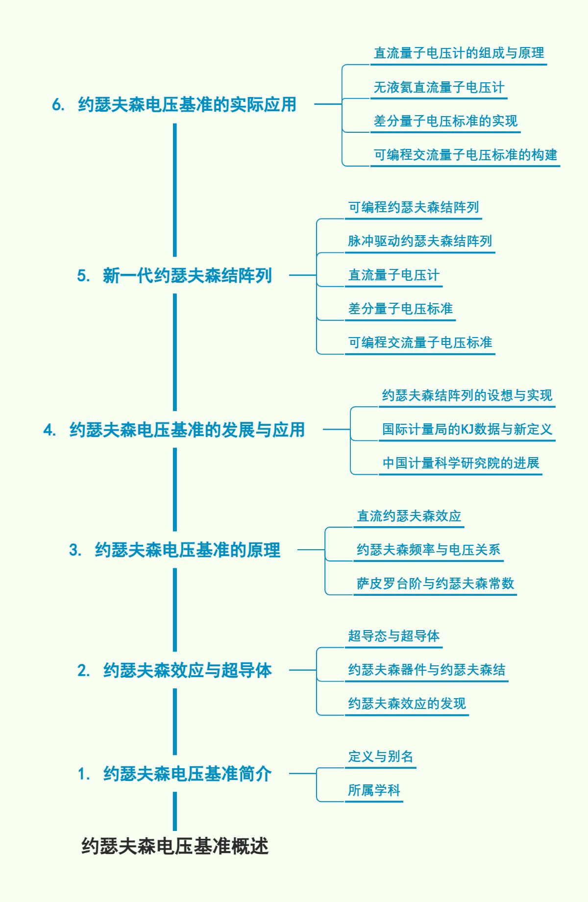 约瑟夫森电压基准概述