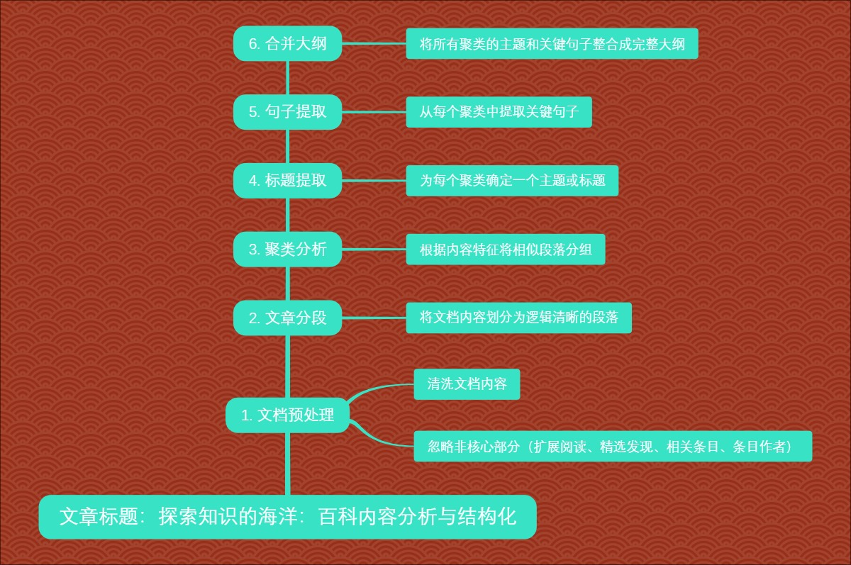 文章标题：探索知识的海洋：百科内容分析与结构化