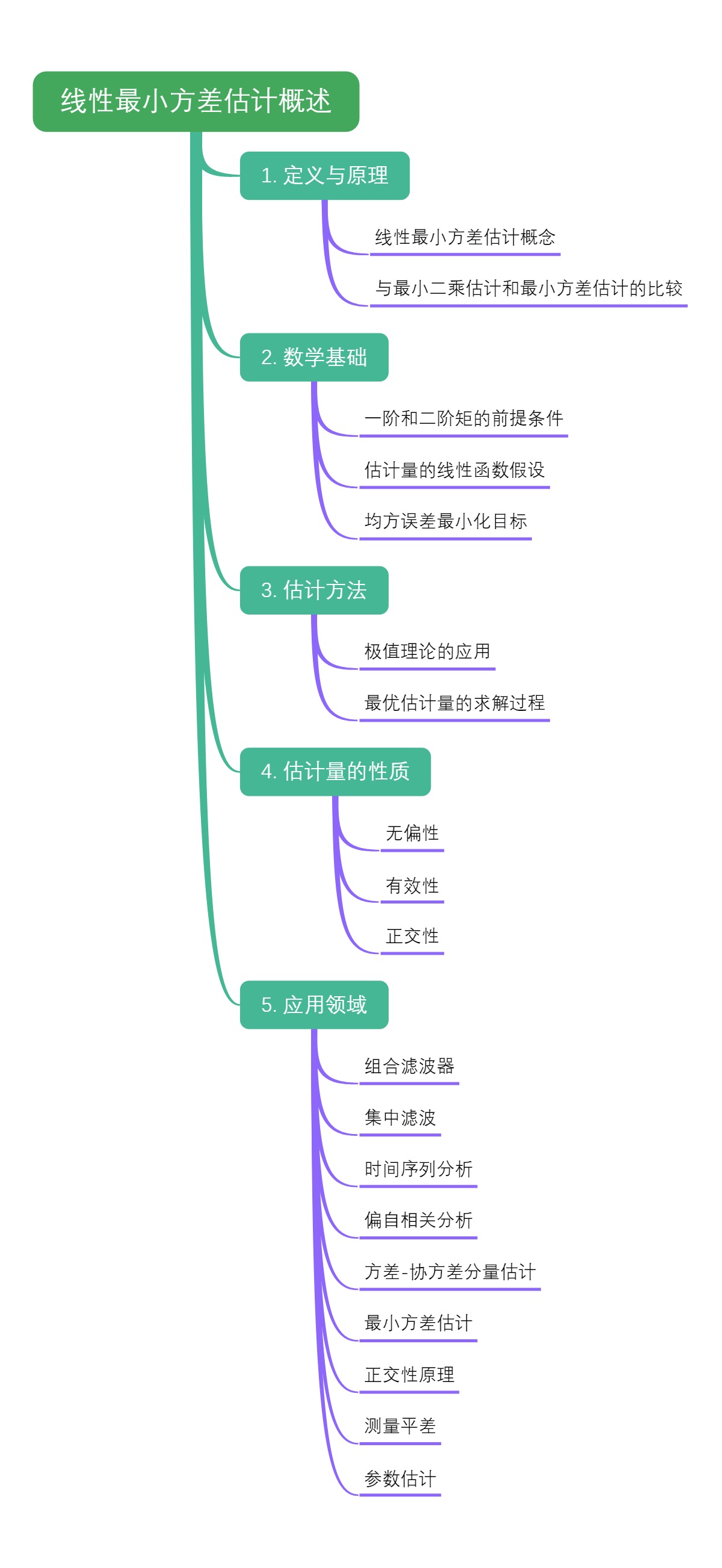 线性最小方差估计概述