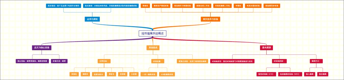 线性编辑系统概述