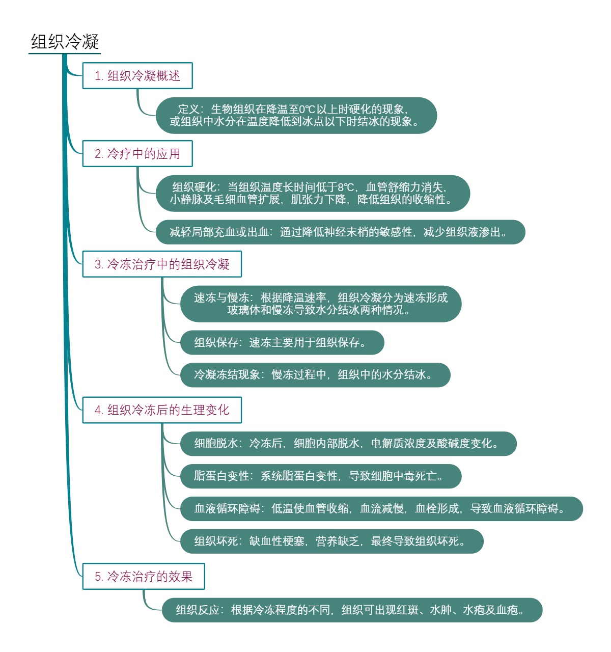 组织冷凝
