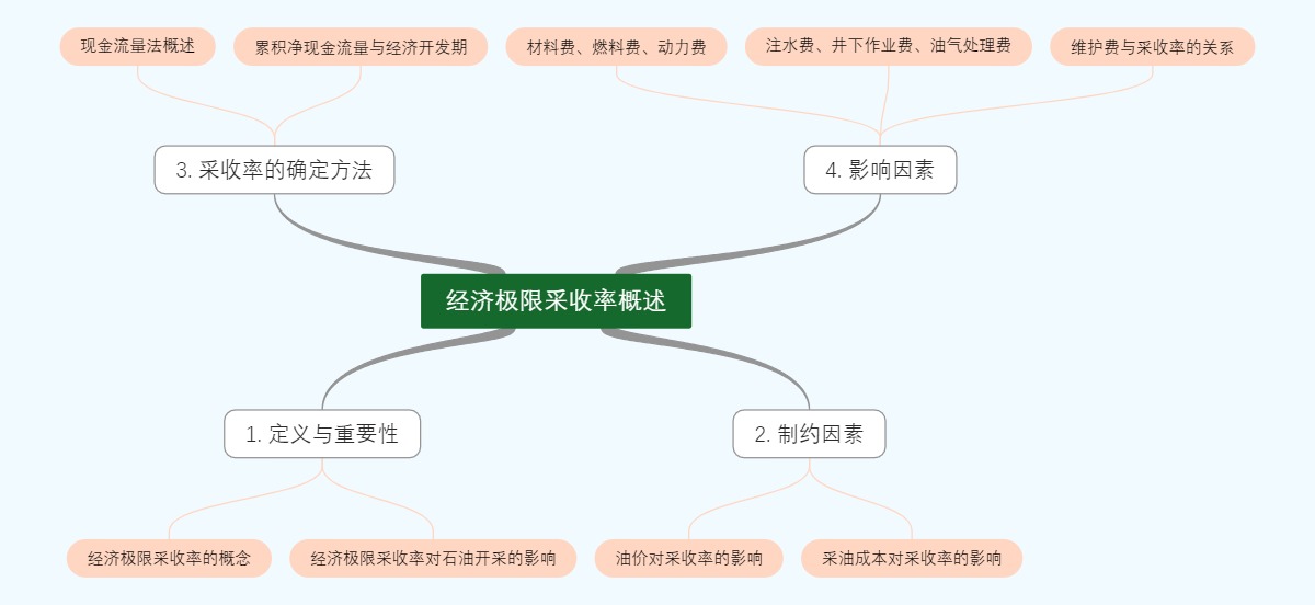 经济极限采收率概述
