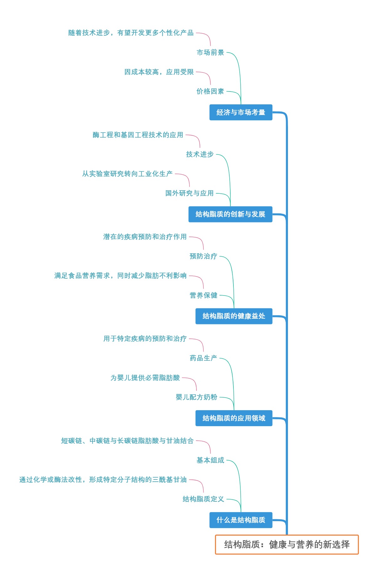 结构脂质：健康与营养的新选择