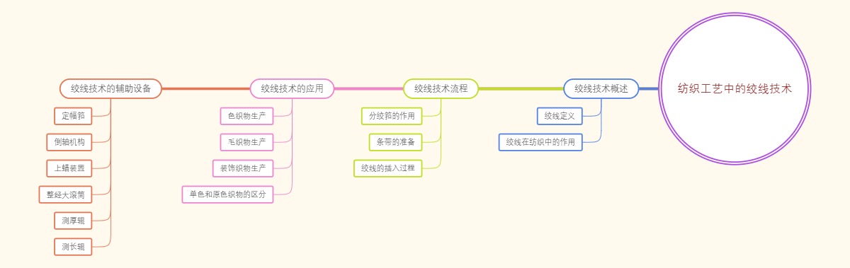 纺织工艺中的绞线技术