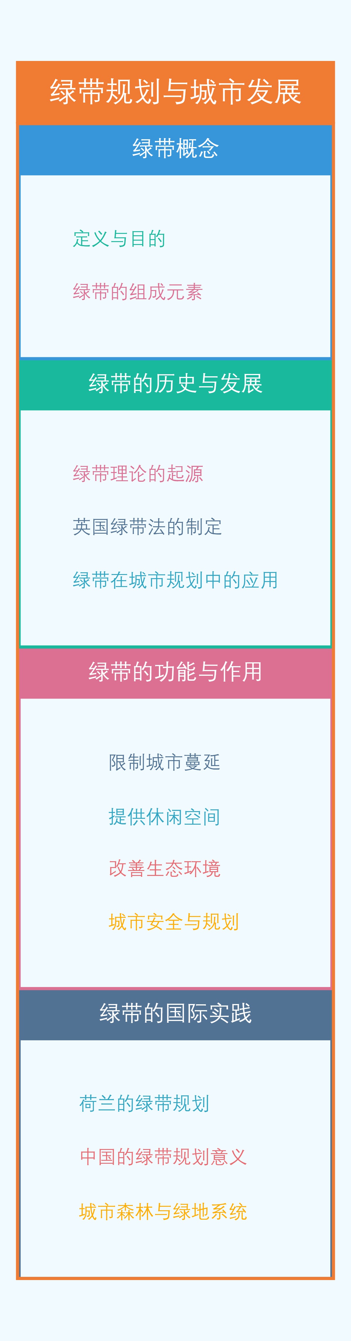 绿带规划与城市发展