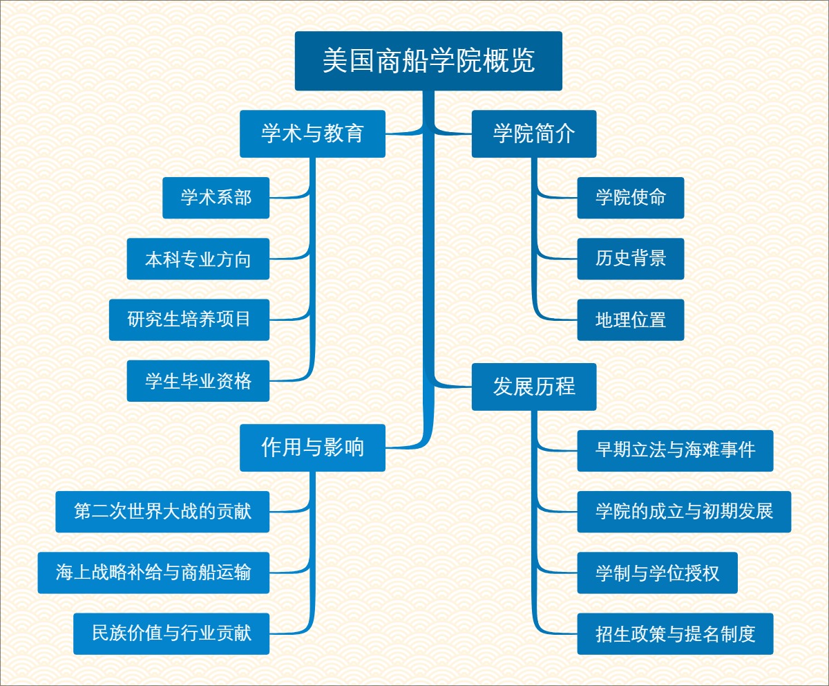 美国商船学院概览