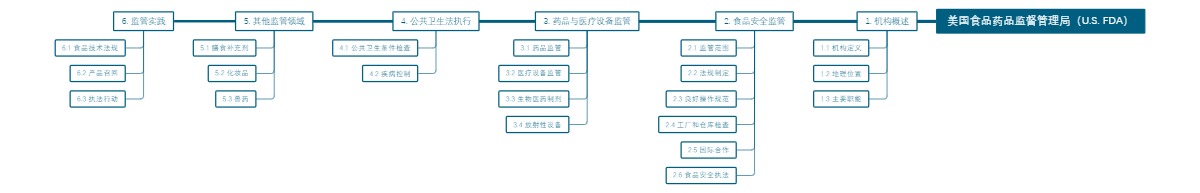 美国食品药品监督管理局（U.S. FDA）