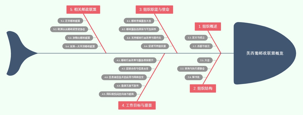 美西葡邮政联盟概览